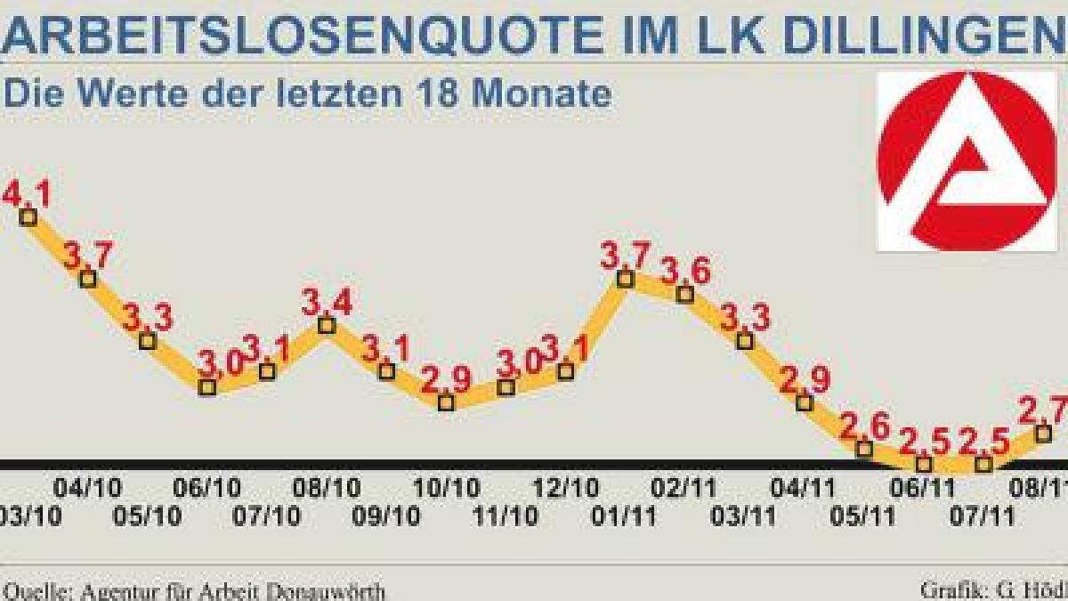 Statistik Saisonbedingt Leichter Anstieg Der Arbeitslosigkeit Donauzeitung