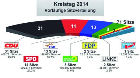 71 Mitglieder umfasst der nächste Kreistag des Ostalbkreis. Die CDU entsendet, wie bereits in der zurückliegenden Wahlperiode, die meisten Vertreter. Erstmals vertreten ist die AfD. 
